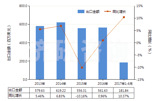 2013-2017年6月中國其他紡織材料制鞋面的鞋靴(HS64052000)出口總額及增速統(tǒng)計